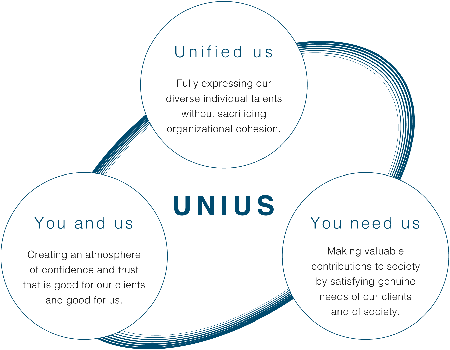 Unified us Fully expressing our diverse individual talents without sacrificing organizational cohesion. You and us Creating an atmosphere of confidence and trust that is good for our clients and good for us. You need us Making valuable contributions to society by satisfying genuine needs of our clients and of society.